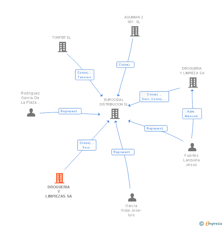 Vinculaciones societarias de DROGUERIA Y LIMPIEZAS SA
