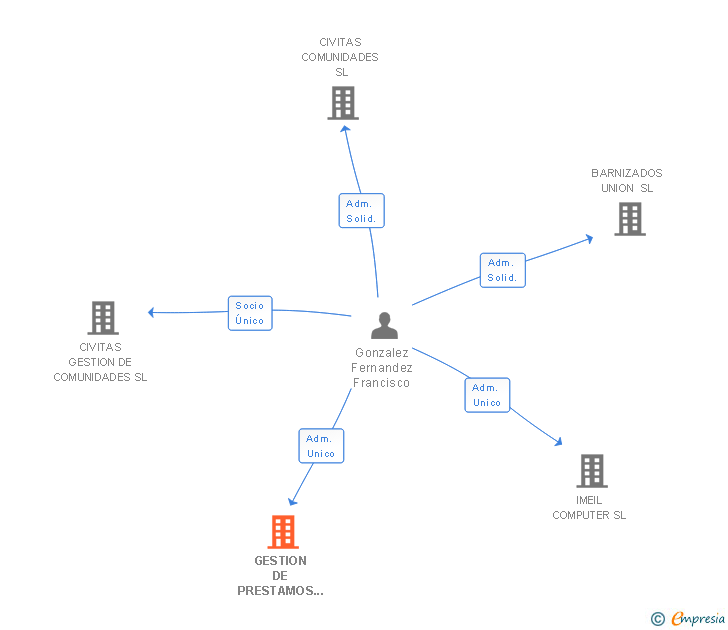 Vinculaciones societarias de GESTION DE PRESTAMOS E HIPOTECAS INTERMEDIACION SL