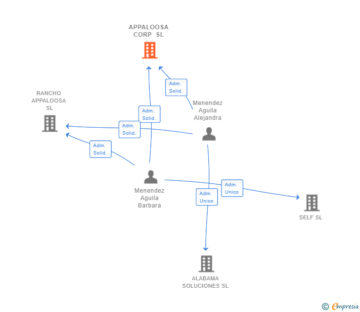 Vinculaciones societarias de APPALOOSA CORP SL