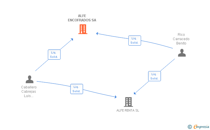 Vinculaciones societarias de ALFE ENCOFRADOS SA