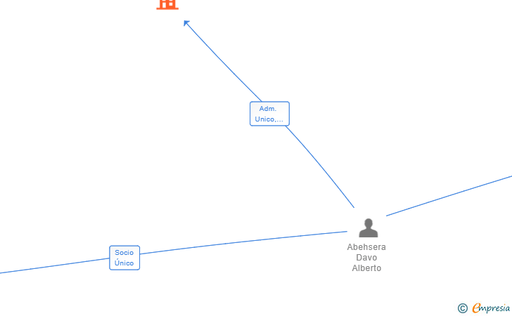 Vinculaciones societarias de ABEHSERA MEDICALS SPAIN SL