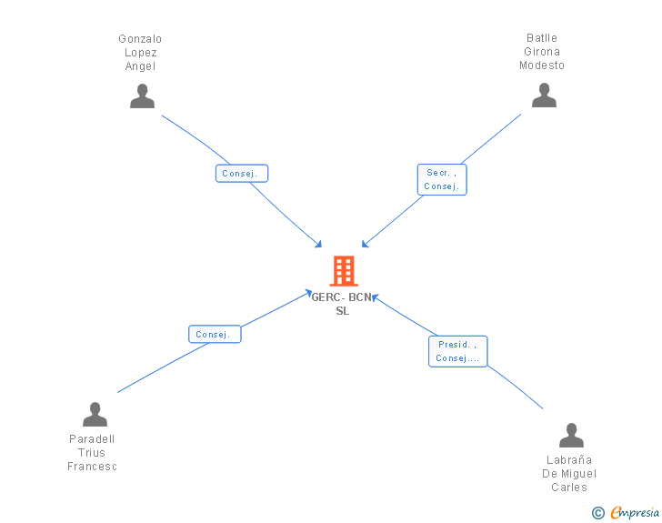 Vinculaciones societarias de GERC-BCN SL