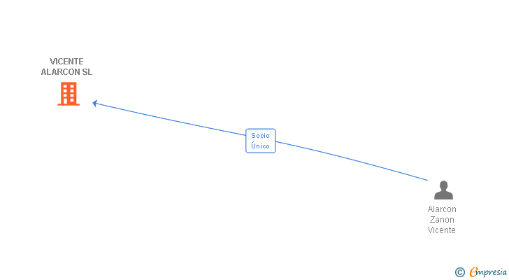 Vinculaciones societarias de VICENTE ALARCON SL