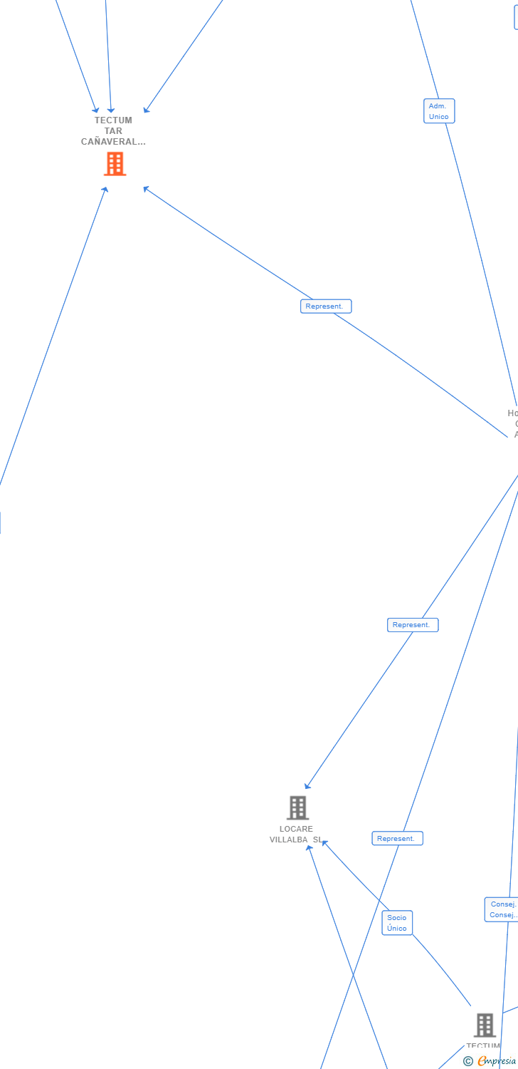 Vinculaciones societarias de TECTUM TAR CAÑAVERAL II SL