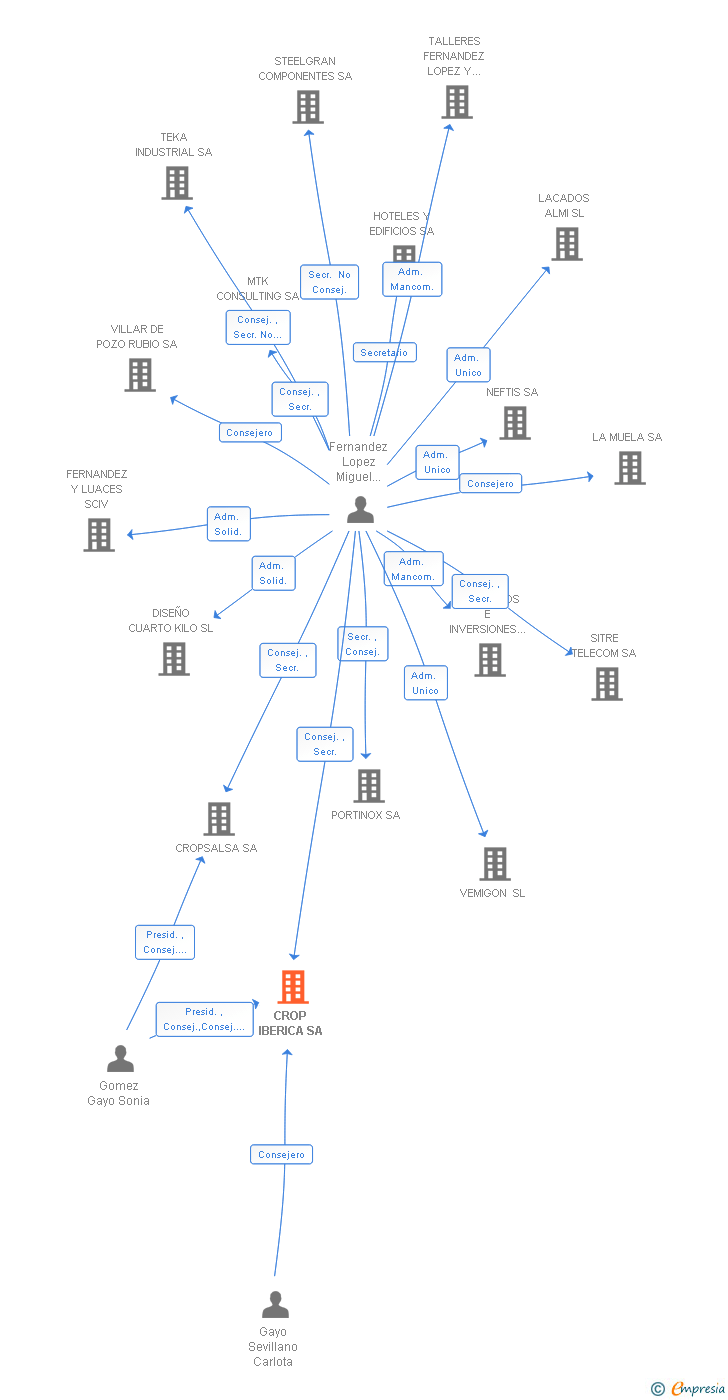 Vinculaciones societarias de CROP IBERICA SA
