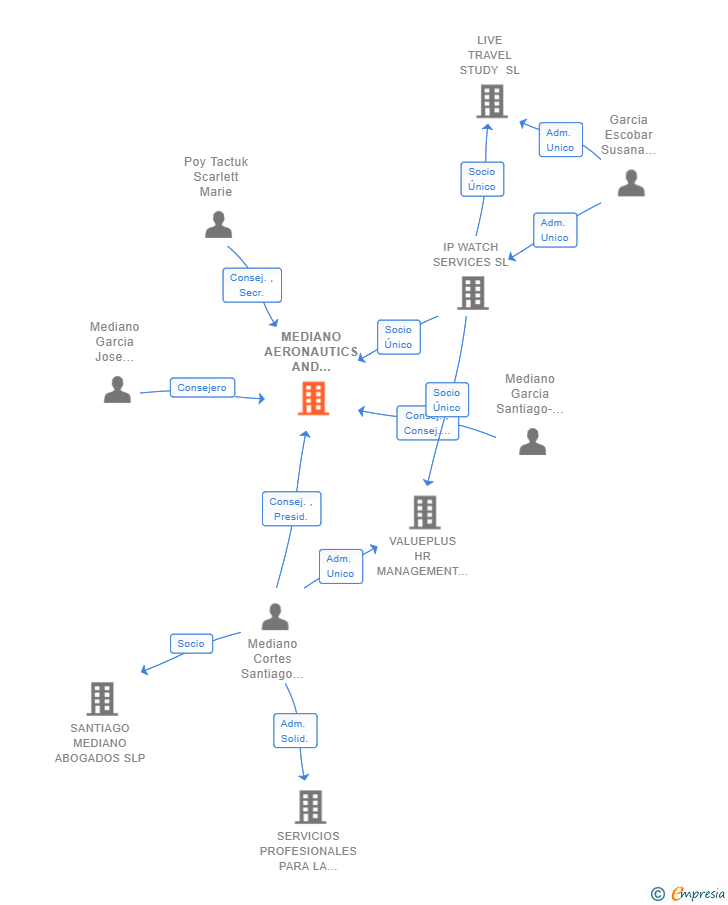 Vinculaciones societarias de MEDIANO AERONAUTICS AND SPACE SYSTEMS SL