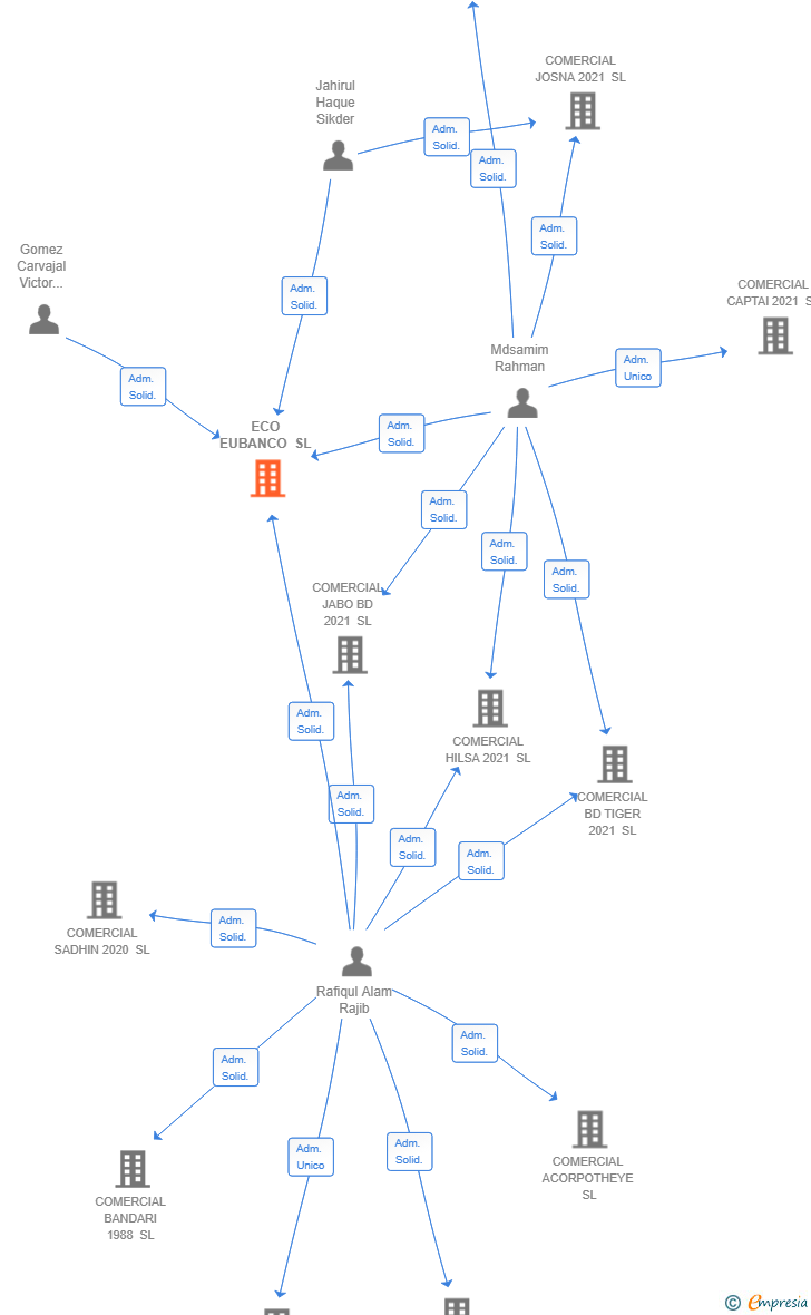 Vinculaciones societarias de ECO EUBANCO SL