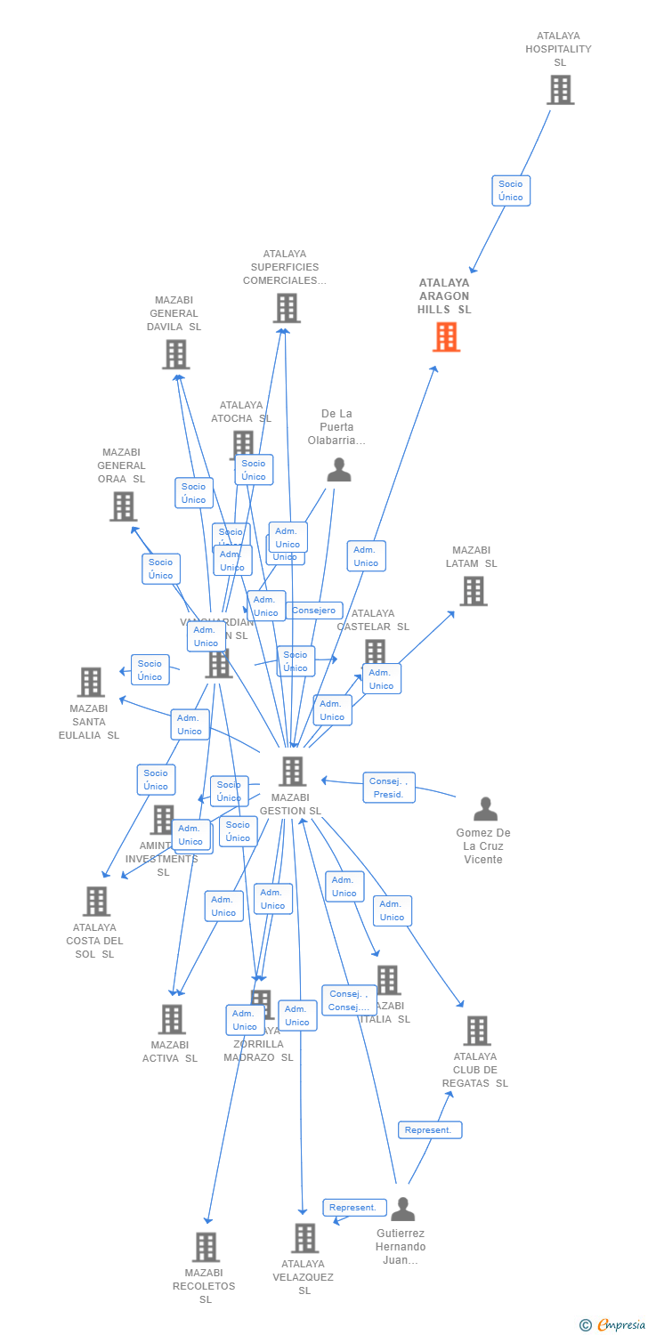 Vinculaciones societarias de ATALAYA ARAGON HILLS SL