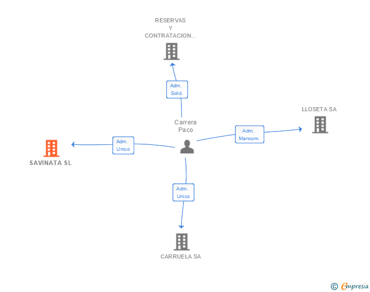 Vinculaciones societarias de SAVINATA SL (EXTINGUIDA)