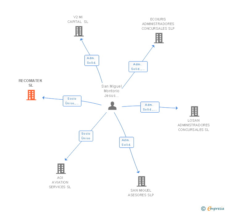 Vinculaciones societarias de RECOMATEK SL