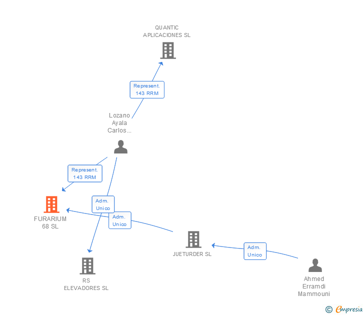 Vinculaciones societarias de FURARIUM 68 SL