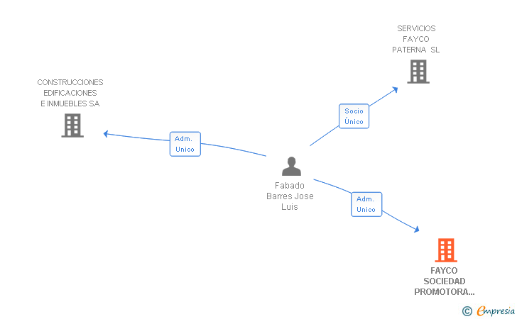 Vinculaciones societarias de FAYCO SOCIEDAD PROMOTORA DE INVERSIONES SA