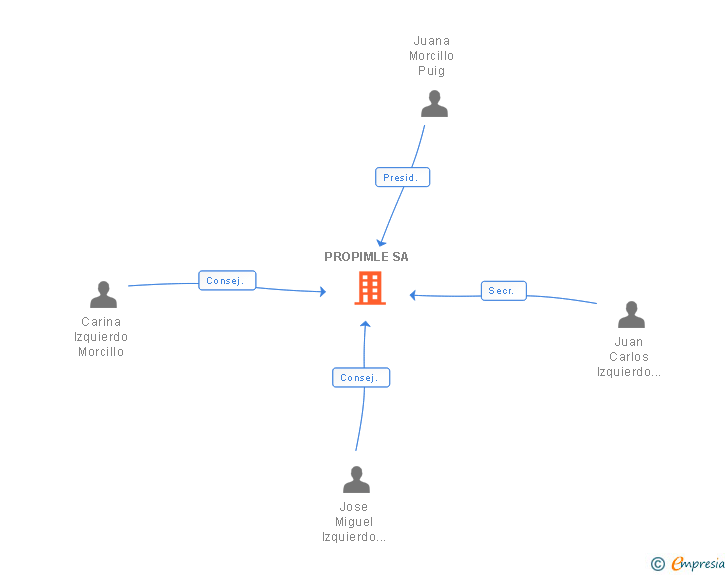 Vinculaciones societarias de PROPIMLE SA