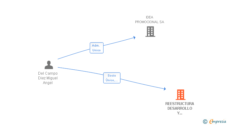 Vinculaciones societarias de REESTRUCTURA DESARROLLO Y AMPLIACION SA