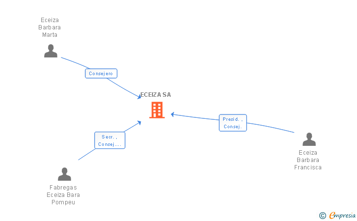 Vinculaciones societarias de ECEIZA SA