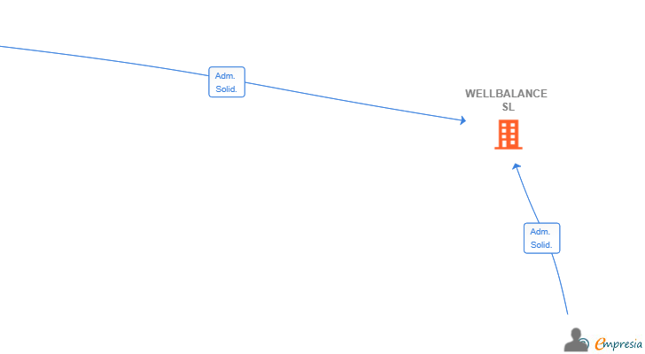 Vinculaciones societarias de WELLBALANCE SL