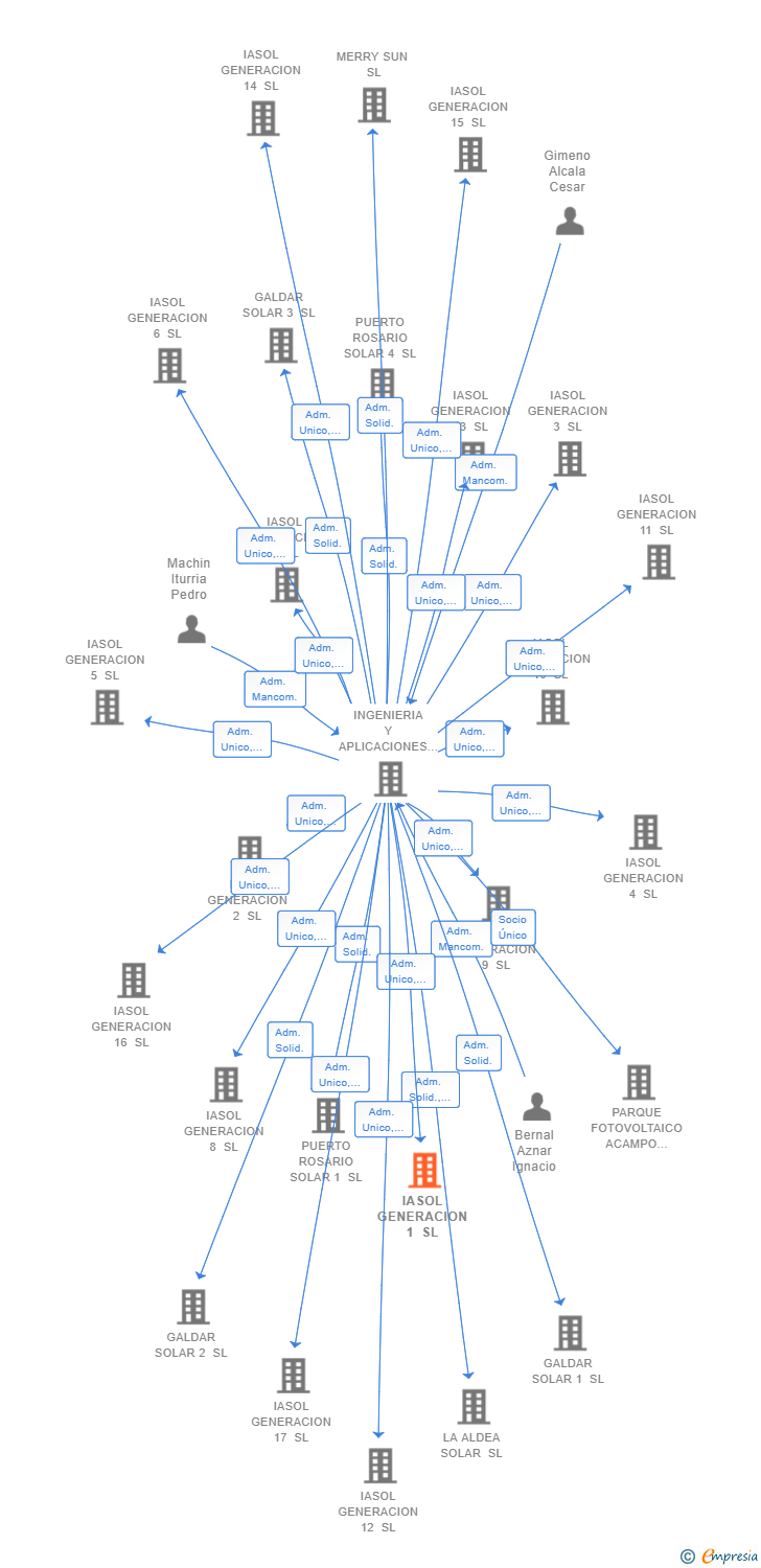 Vinculaciones societarias de IASOL GENERACION 1 SL