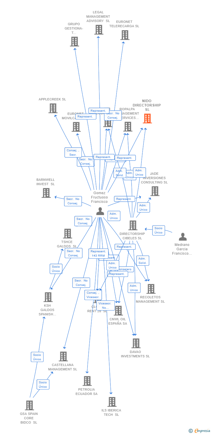 Vinculaciones societarias de NIDO DIRECTORSHIP SL