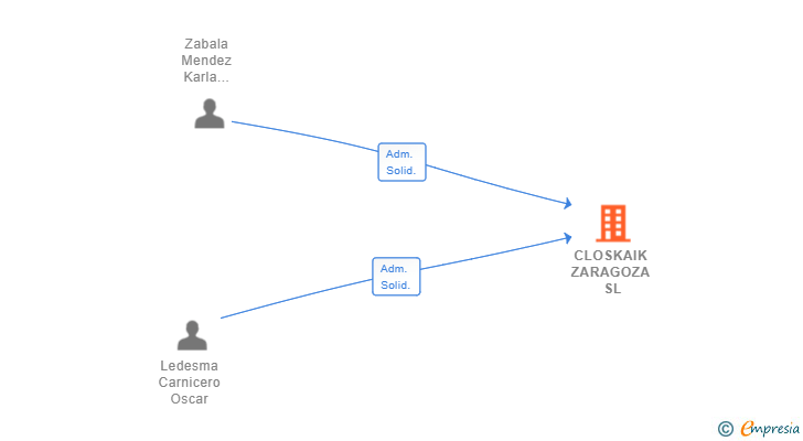 Vinculaciones societarias de CLOSKAIK ZARAGOZA SL