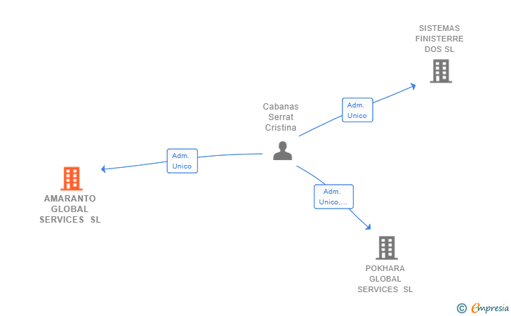 Vinculaciones societarias de AMARANTO GLOBAL SERVICES SL