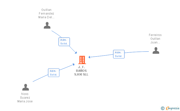 Vinculaciones societarias de J. F. BAÑOS S.XXI SLL