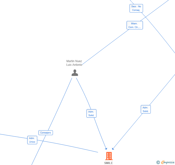 Vinculaciones societarias de SMILE VENTURES SL