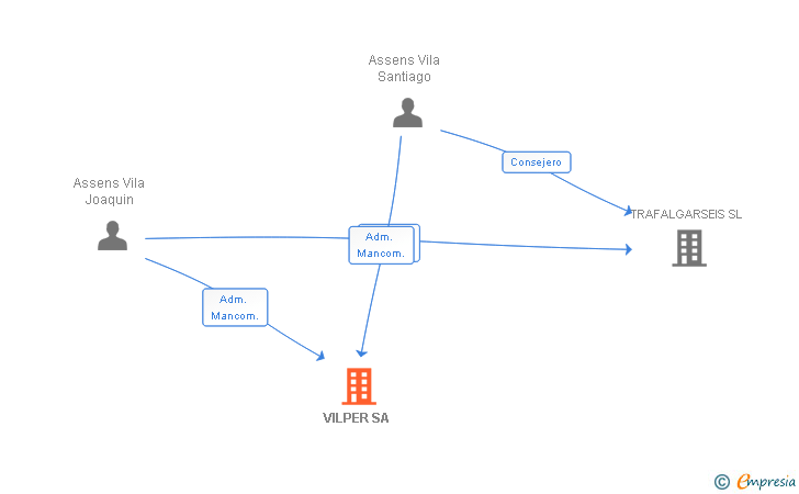Vinculaciones societarias de VILPER SA