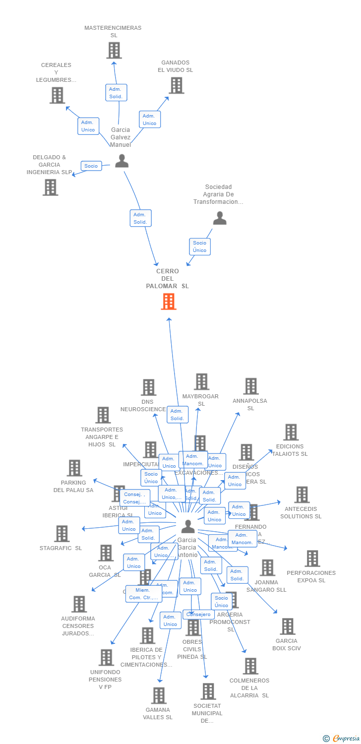 Vinculaciones societarias de CERRO DEL PALOMAR SL