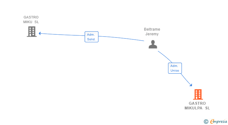 Vinculaciones societarias de GASTRO MIKULPA SL