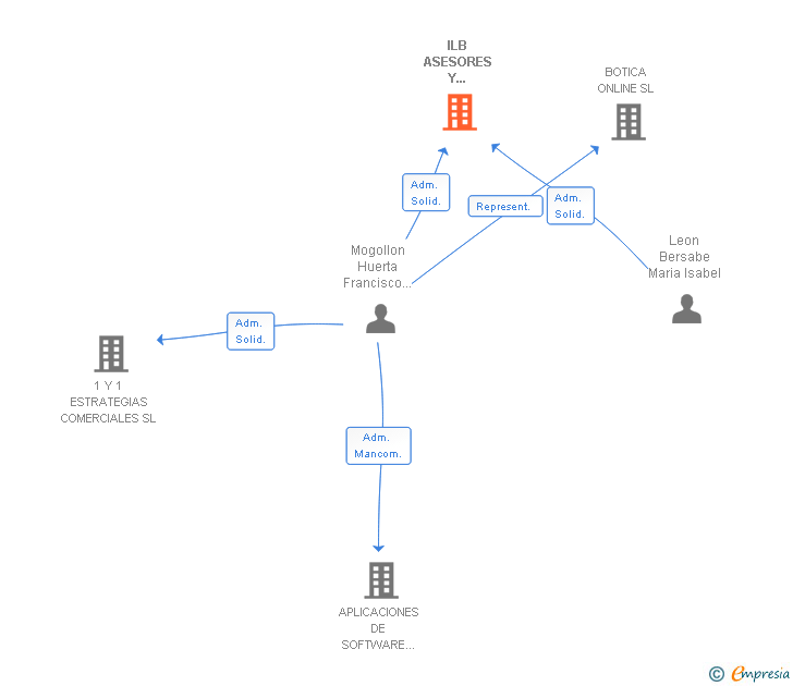 Vinculaciones societarias de ILB ASESORES Y CONSULTORES SL