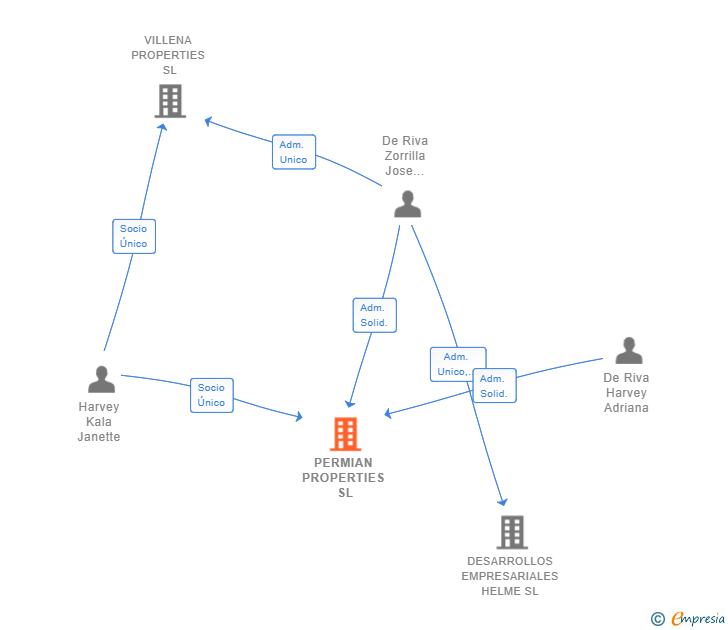 Vinculaciones societarias de PERMIAN PROPERTIES SL
