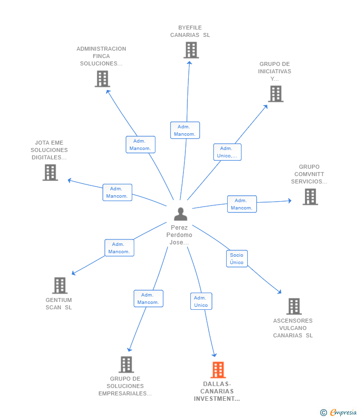 Vinculaciones societarias de DALLAS-CANARIAS INVESTMENT SL