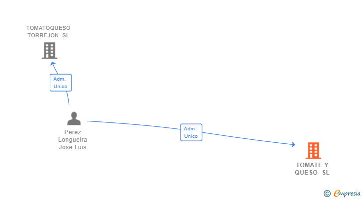 Vinculaciones societarias de TOMATE Y QUESO SL