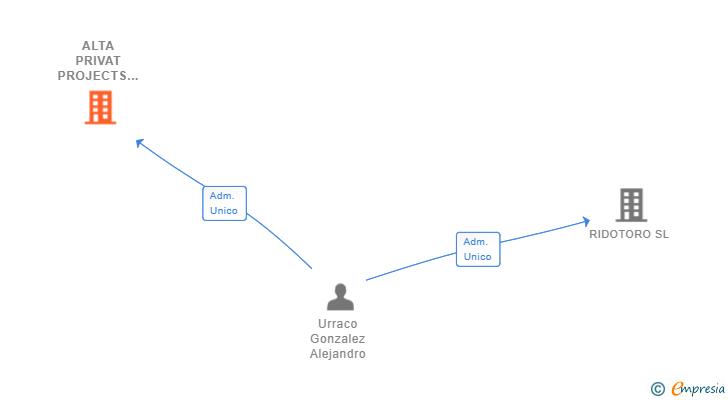 Vinculaciones societarias de ALTA PRIVAT PROJECTS SL