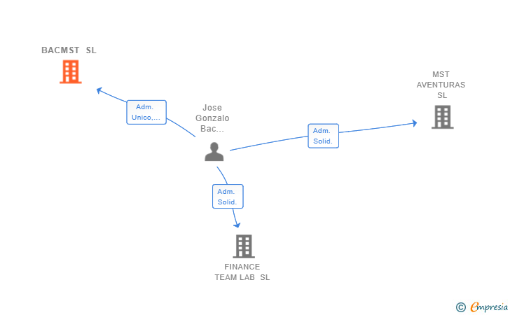 Vinculaciones societarias de BACMST SL