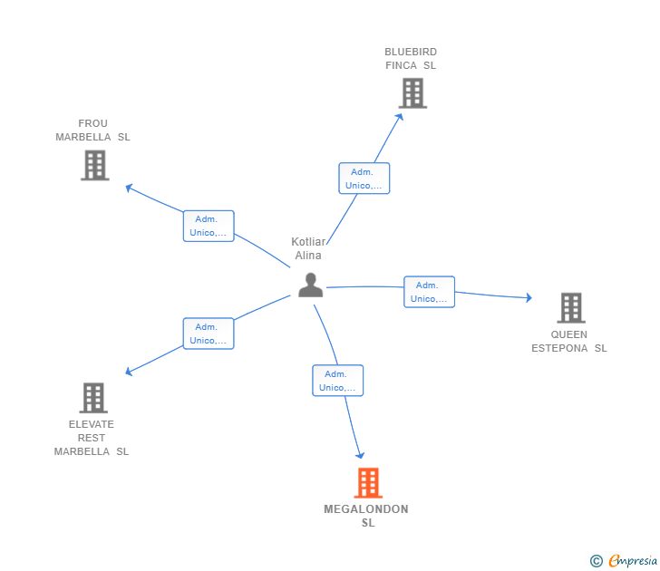 Vinculaciones societarias de MEGALONDON SL