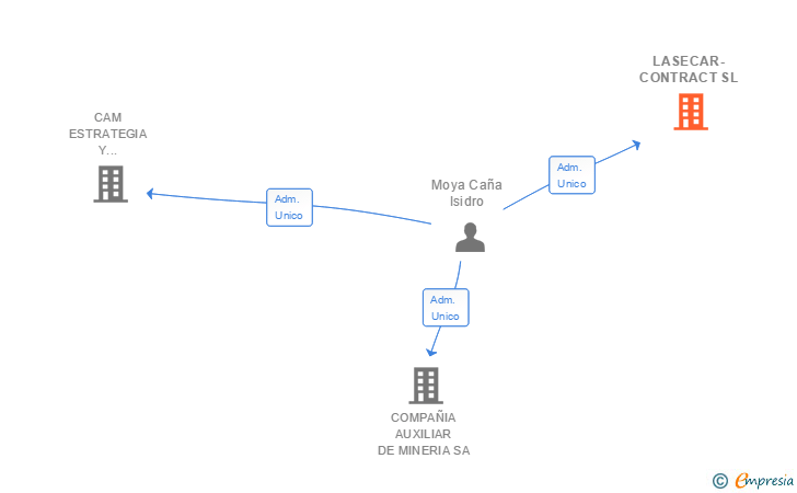 Vinculaciones societarias de LASECAR-CONTRACT SL