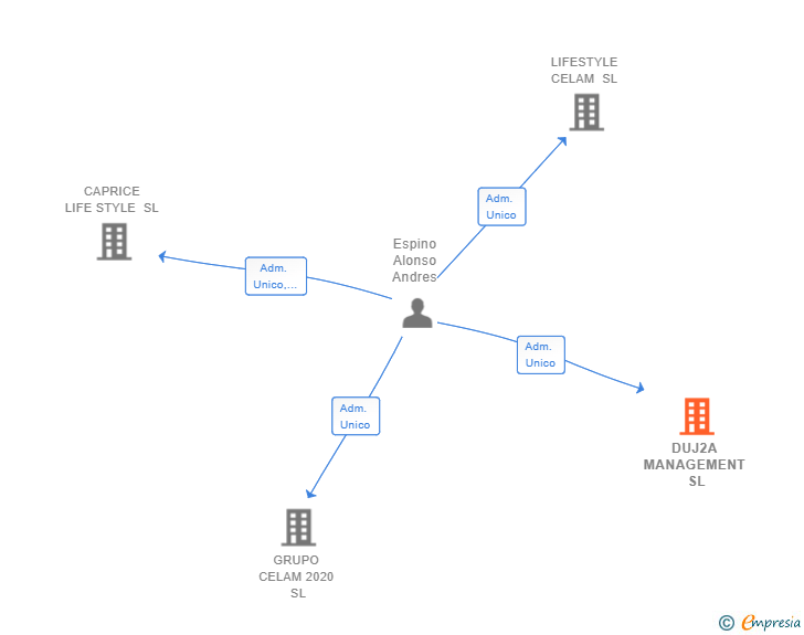 Vinculaciones societarias de DUJ2A MANAGEMENT SL