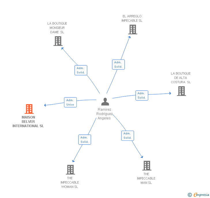 Vinculaciones societarias de MAISON BELVER INTERNATIONAL SL