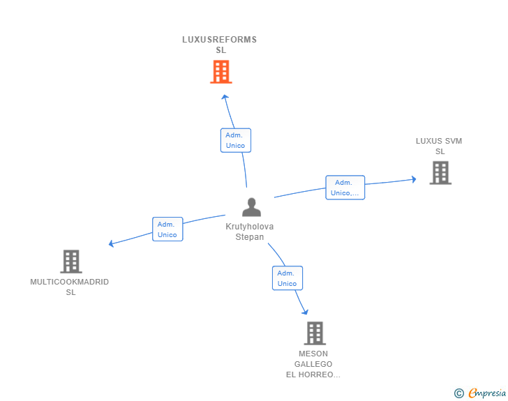 Vinculaciones societarias de LUXUSREFORMS SL