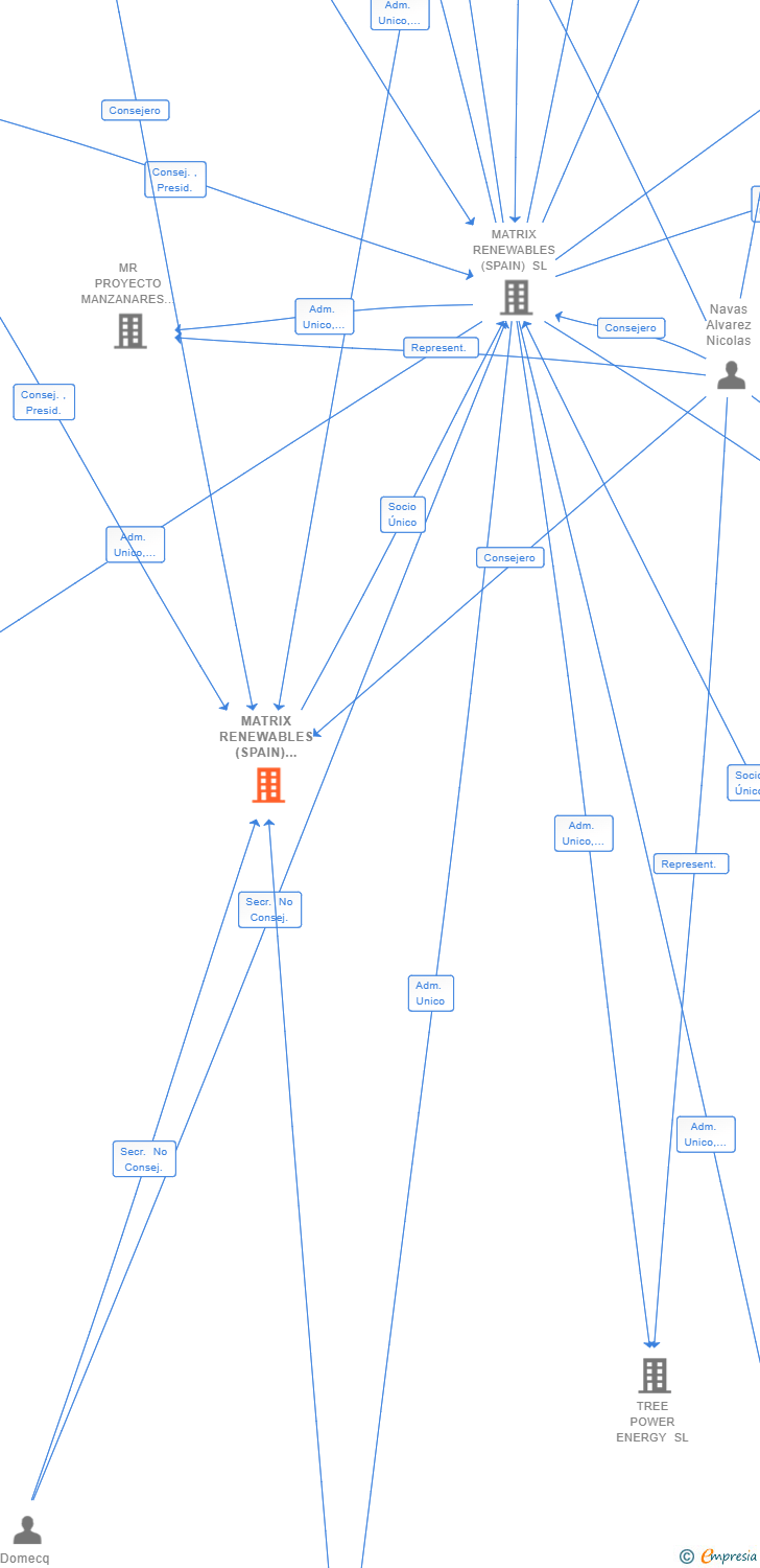 Vinculaciones societarias de MATRIX RENEWABLES (SPAIN) HOLDINGS SL