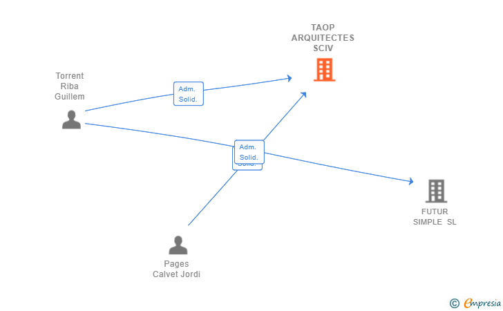 Vinculaciones societarias de TAOP ARQUITECTES SCIV