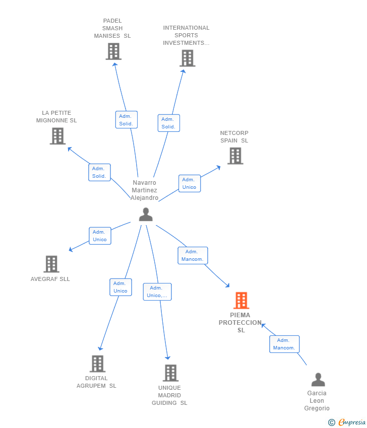 Vinculaciones societarias de PIEMA PROTECCION SL