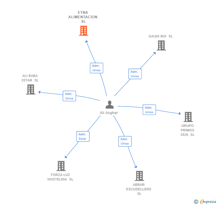 Vinculaciones societarias de ETNA ALIMENTACION SL