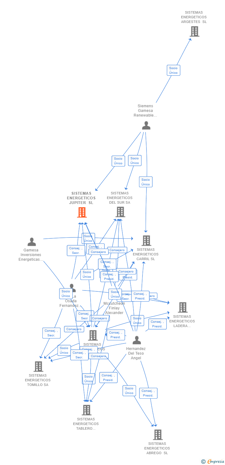 Vinculaciones societarias de SISTEMAS ENERGETICOS JUPITER SL