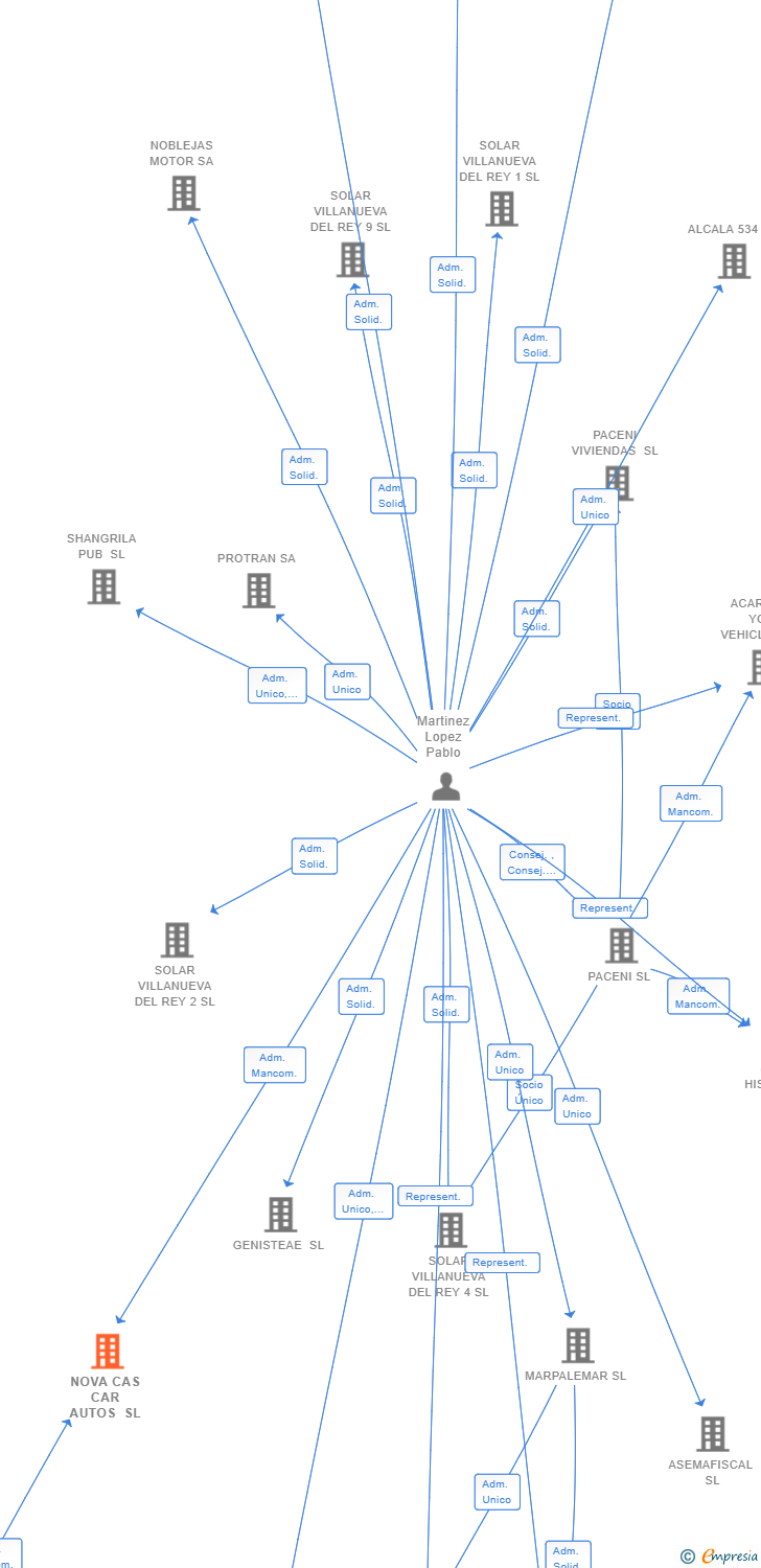 Vinculaciones societarias de NOVA CAS CAR AUTOS SL