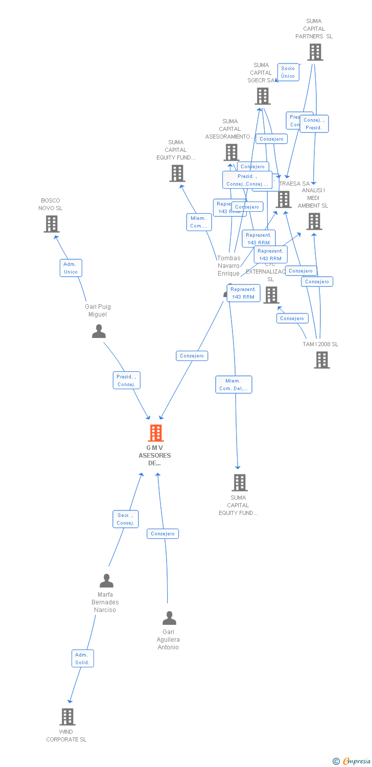 Vinculaciones societarias de G M V ASESORES DE INVERSIONES SL