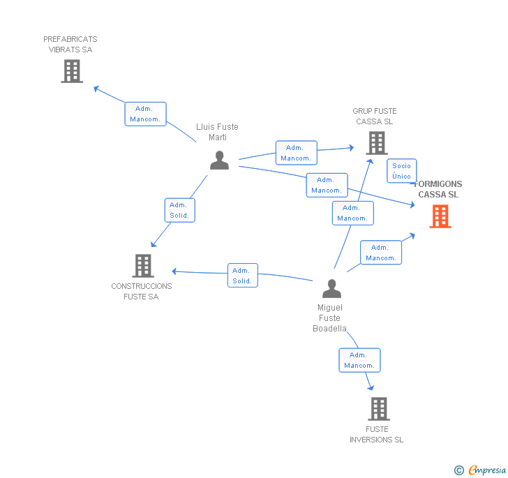 Vinculaciones societarias de FORMIGONS CASSA SL