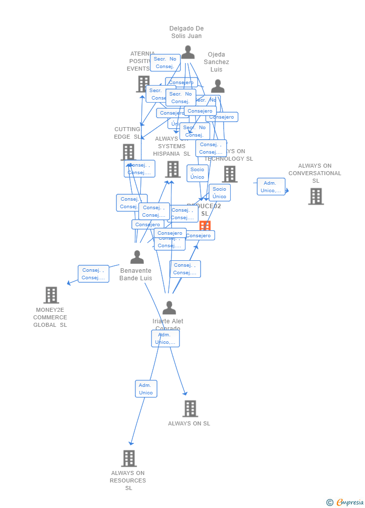 Vinculaciones societarias de REDUCE02 SL