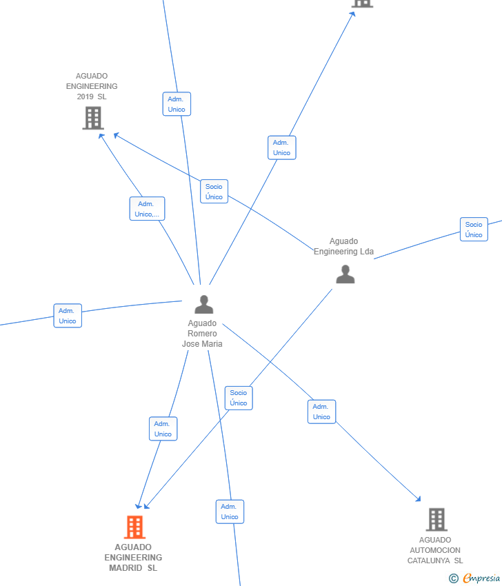 Vinculaciones societarias de AGUADO ENGINEERING MADRID SL